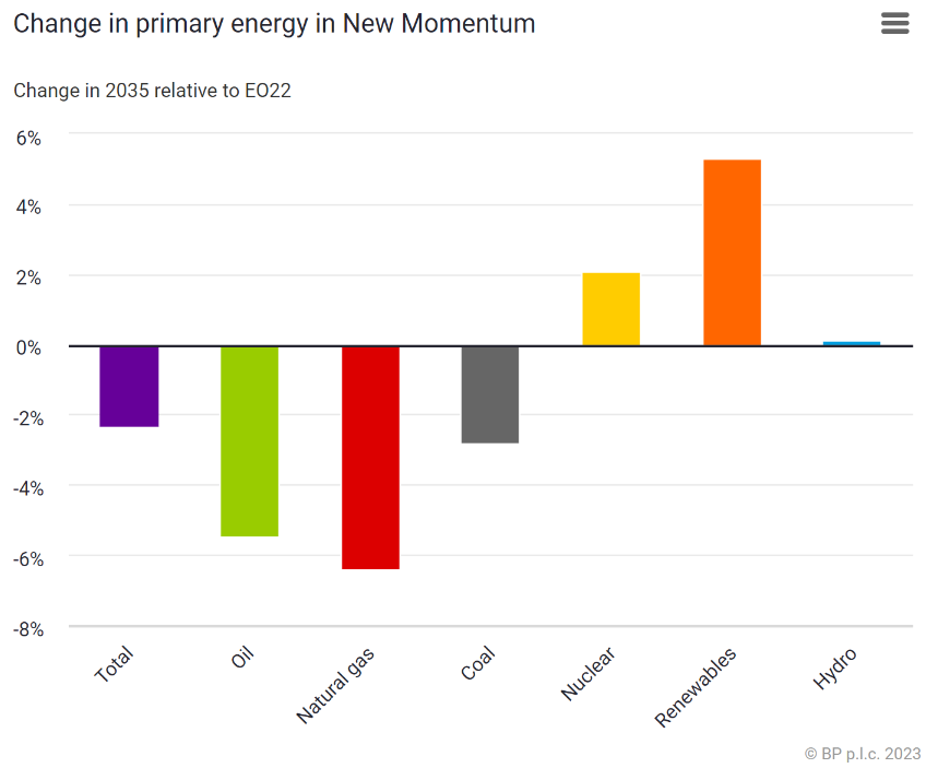 A graph showing the change in BP's primary energy forecast