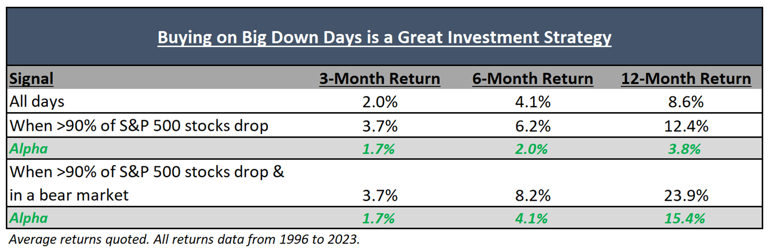 A table showing instances of >90% down days in the market and forward returns after