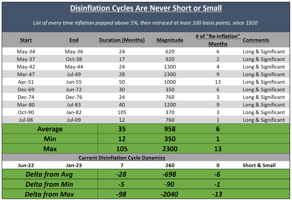 A table detailing the duration and dynamics of previous disinflation cycles