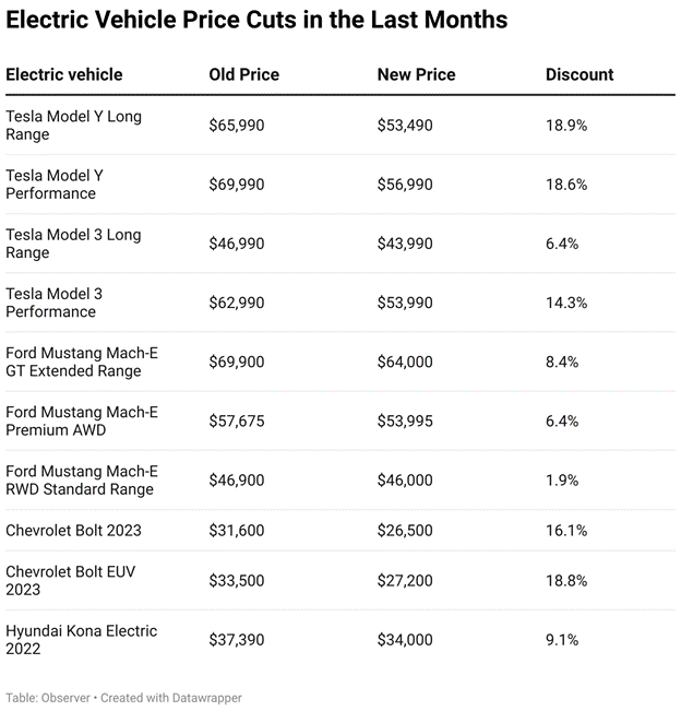 A table detailing recent electric vehicle price cuts; the models, their old prices, their new prices, and the percent discount
