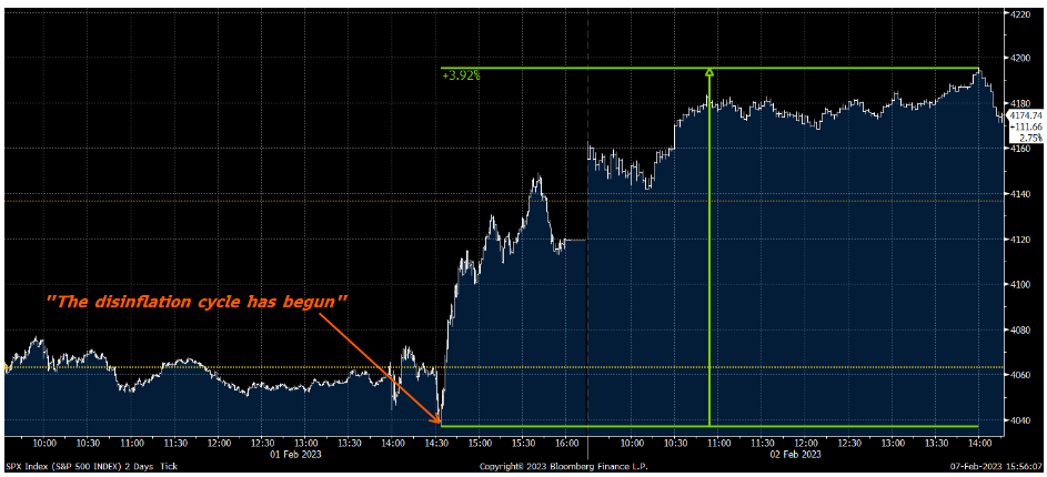 A graph highlighting the point when the Powell mentioned disinflation and the subsequent rally
