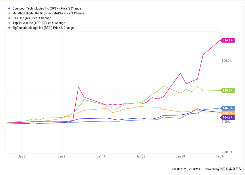 A graph showing the change in high-growth stocks over time