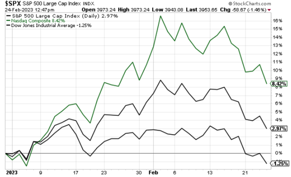 Chart showing the yearly gains from the three major stock indexes getting chopped in February's weakness