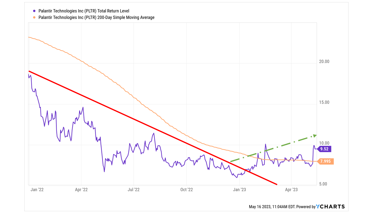 A graph showing the change in PLTR stock over time, highlighting its downtrend resistance, 200-day MA and current uptrend