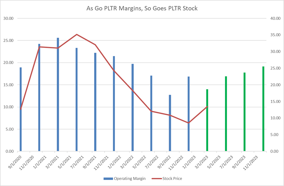 Palantir graph showing expanding profit margins