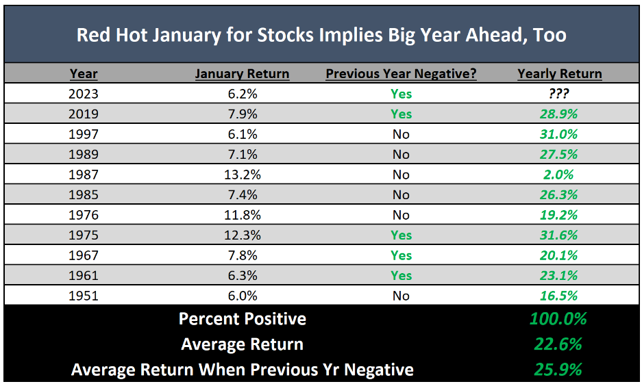A table detailing instances of major January stock gains and the forward returns thereafter