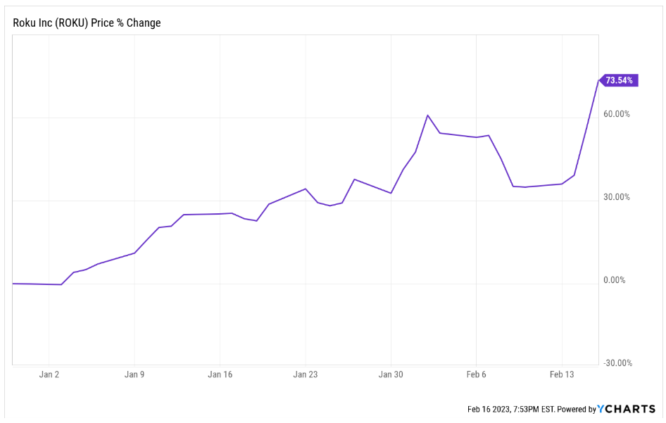 A graph showing the change in Roku stock over time