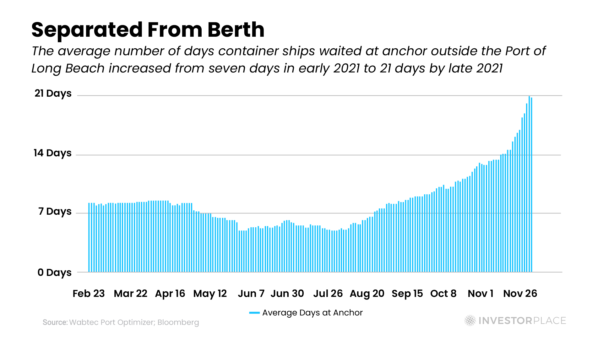 A chart that shows the average number of days container ships waited at anchor outside the Port of Long Beach; it increased from 7 days in early 2021 to 21 days by late 2021
