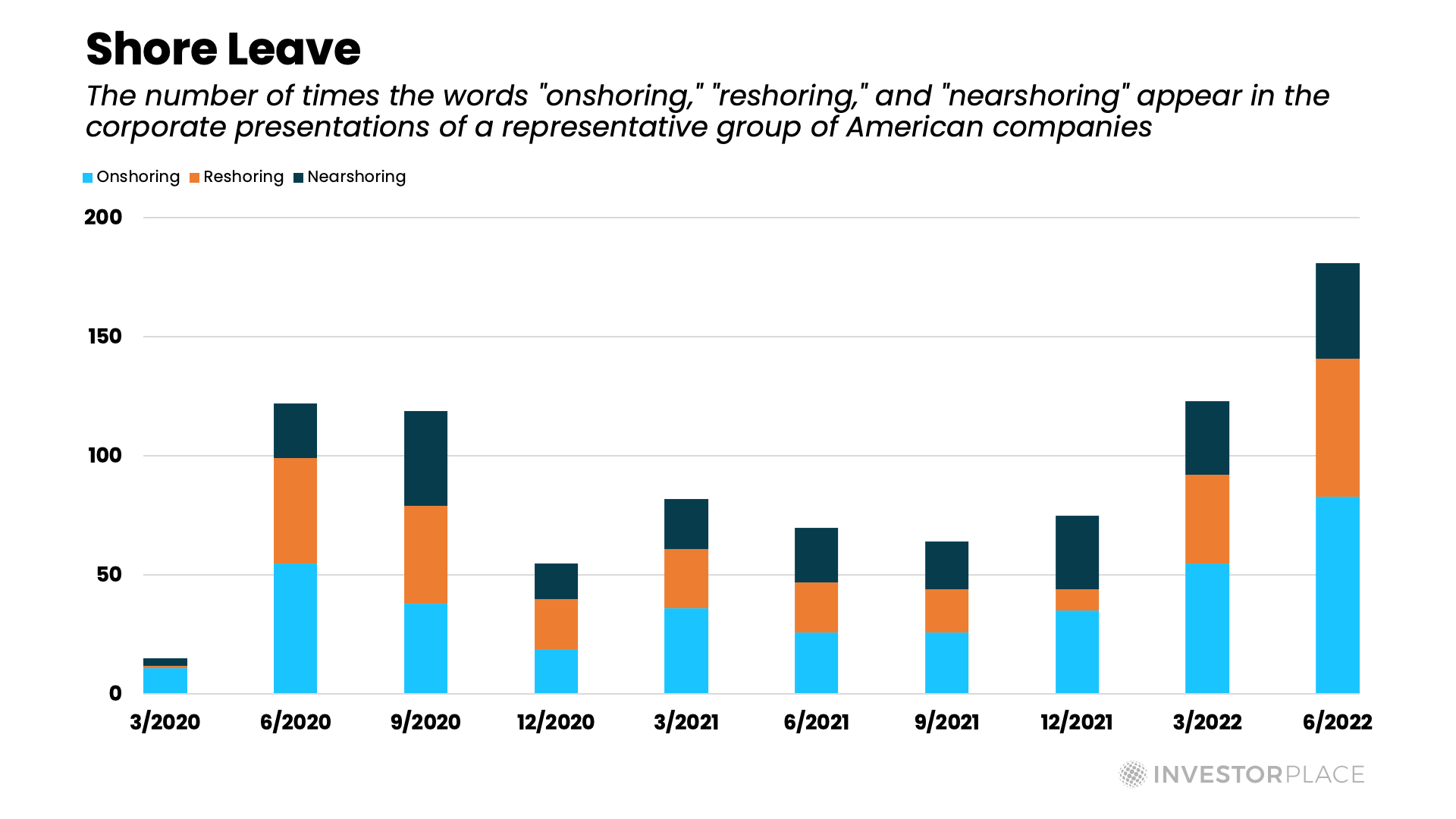 A bar chart that shows the number of times the words "onshoring", "reshoring", and "nearshoring" appear in the corporate presentations of a representative group of American companies. The chart ranges from about 20 times in March 2020 to over 120 times in June and September 2020, trickling a bit in 2021, to nearly 200 times in August 2022