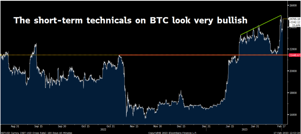 Chart showing bitcoin's short-term fundamentals looking bullish