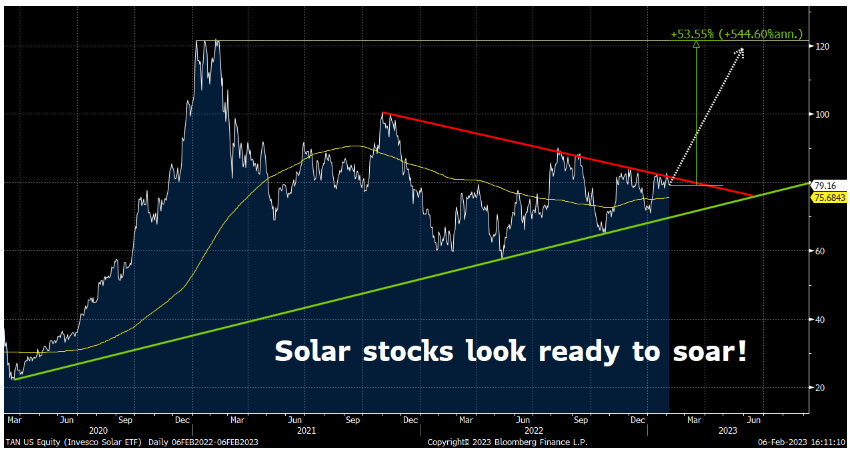 A graph highlighting the bullish pattern in solar stocks, implying they'll soar