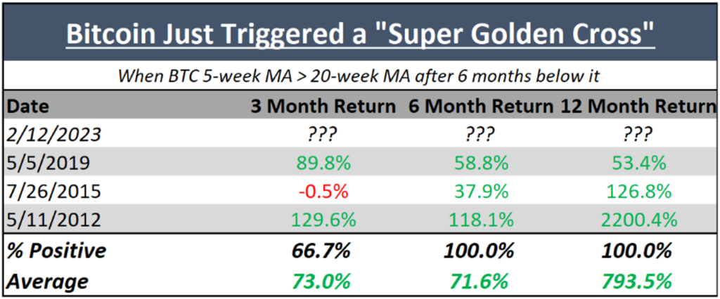 Chart showing Bitcoin's historical returns after it triggers a "Super Golden Cross"