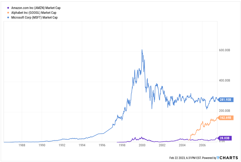 A graph showing the market caps of AMZN, GOOGL, and MSFT between the 1980s and 2008