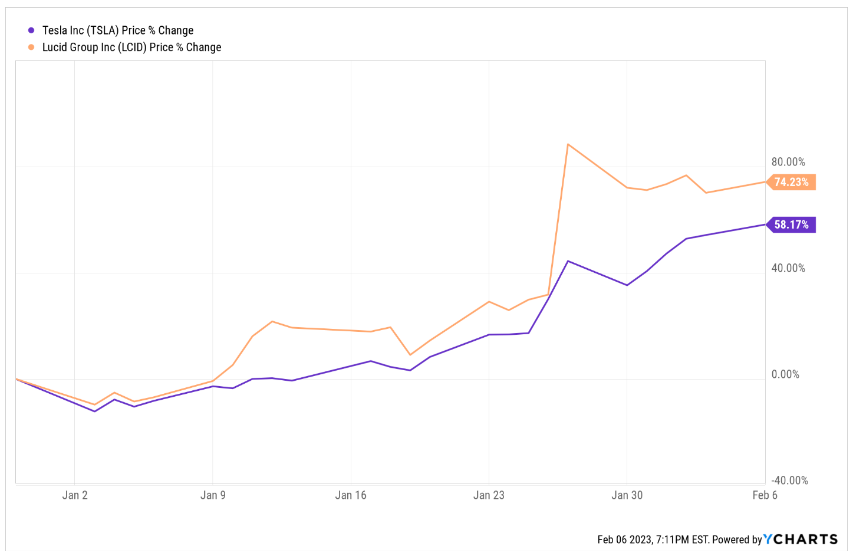 A graph showing the change in TSLA and LCID stocks over time