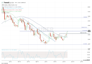 Weekly chart of UBER stock