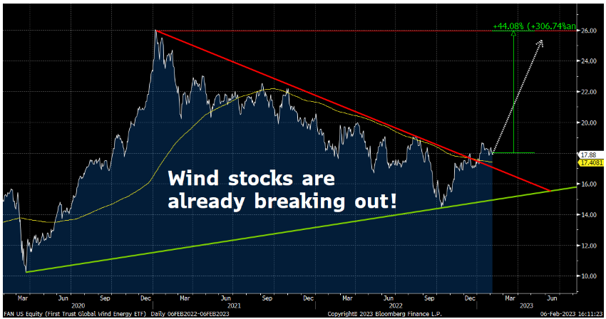 A graph highlighting the breakout in wind stocks