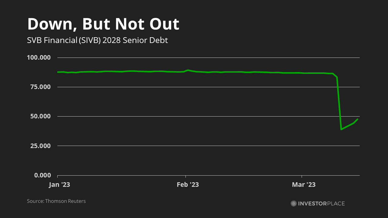 Graph of senior secured bonds of SIVB