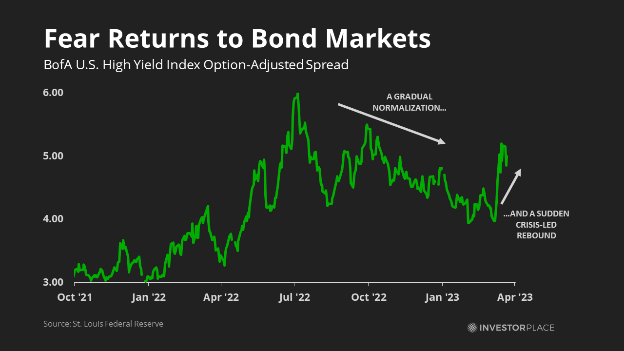 Graph of high yield index options adjusted spread