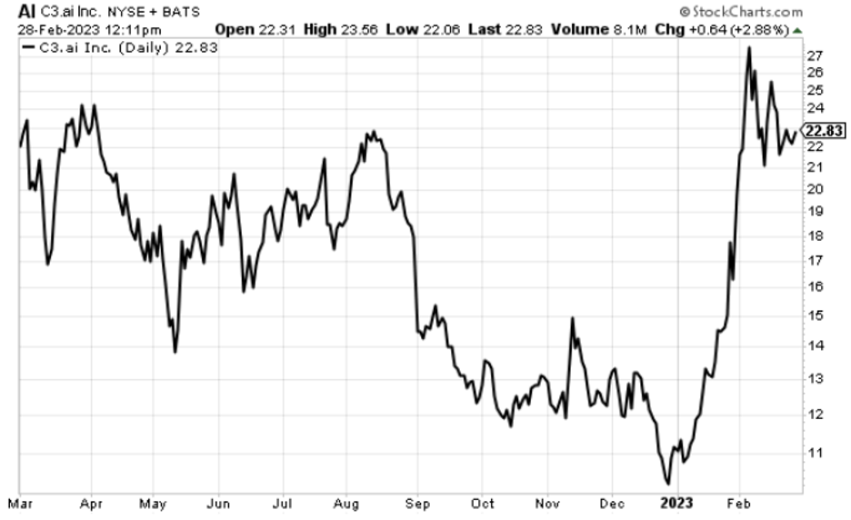 Chart showing the share price of c3.ai exploding higher since late December