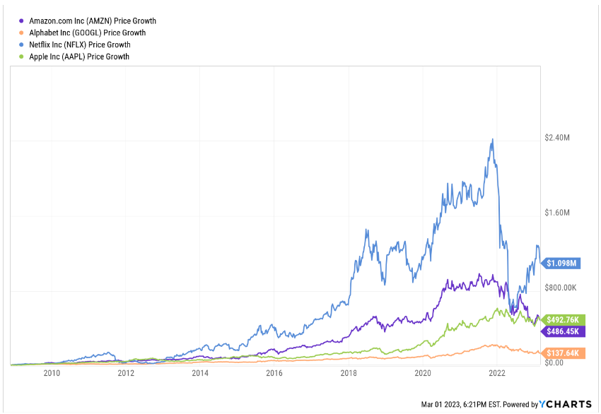 A graph that shows the price growth in AMZN, GOOGL, NFLX, and AAPL stock over time
