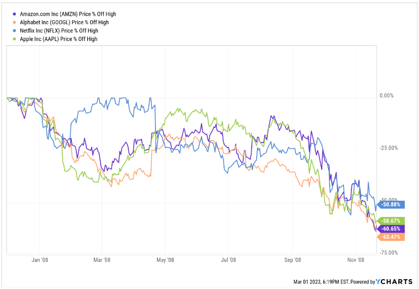 A graph that shows the percent change off highs in AMZN, GOOGL, NFLX, and AAPL stock over time