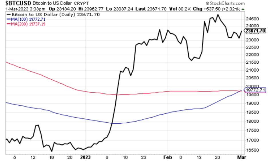 Chart showing Bitcoin's 100-day MA about to push north through its 200-day MA