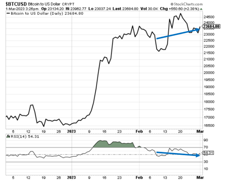 Chart showing bitcoin's price action increasing while the RSI finds support at 50 and begins to rise