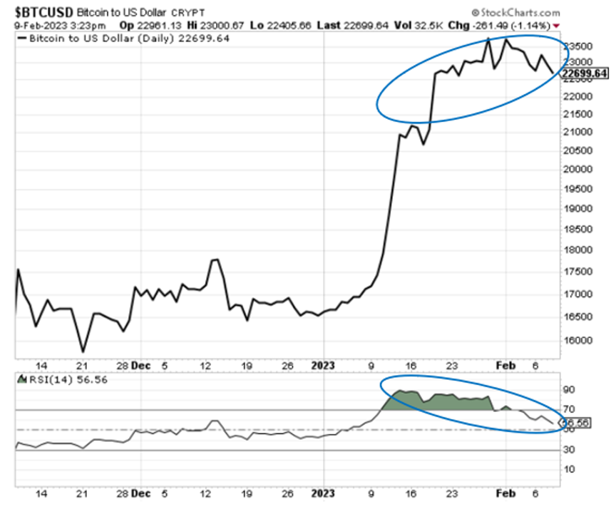 A chart showing bitcoin's price rise while the RSI falls