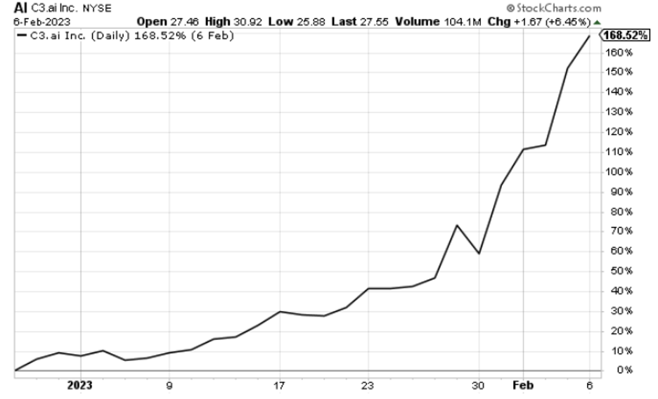 Chart showing c3.ai stock exploding 169% from late December 2022 into early Feb 2023