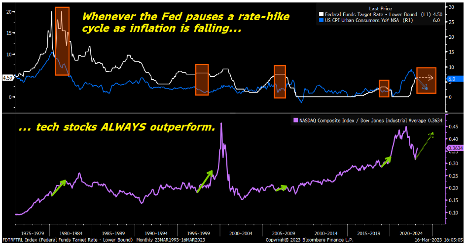 A chart showing the relationship between Fed rate-hike pauses and performance of tech stocks after; Fed funds target rate, CPI YoY and Nasdaq Index over time