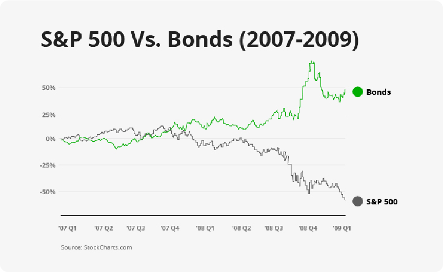 chart of bonds vs. stocks