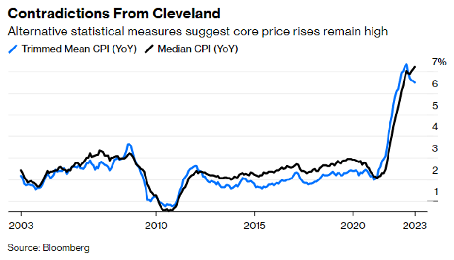 Chart showing an alternate inflation measure shows that prices are high