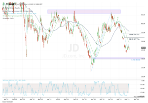 Daily chart of JD stock