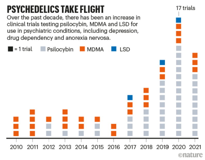 A graph showing the rise in the number of clinical trials for psilocybin, MDMA and LSD treatments