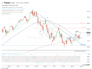 Weekly chart of the QQQ