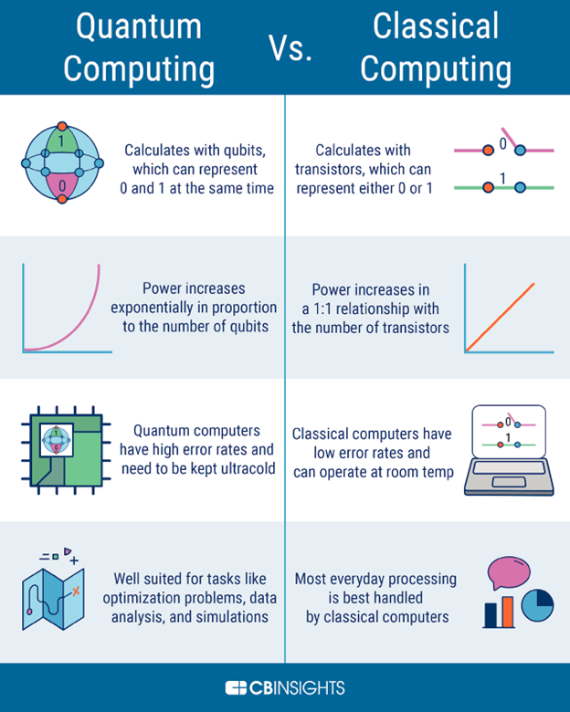 A table detailing the differences between quantum computing and classical computing