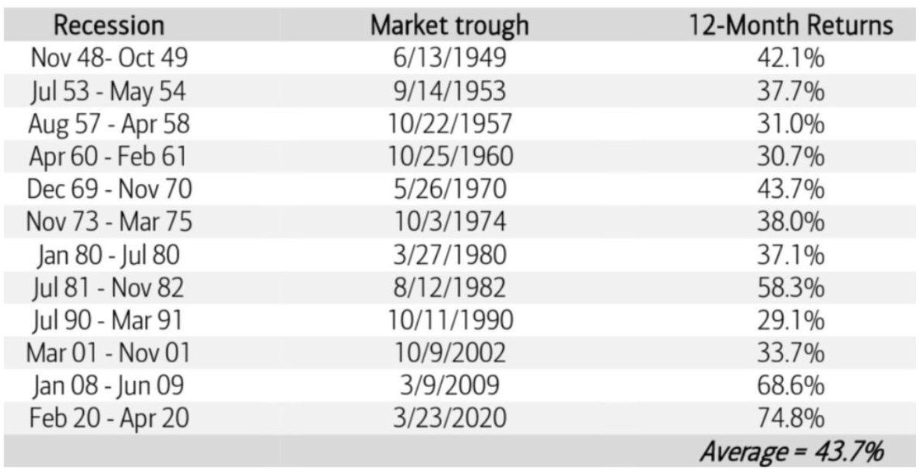 A table detailing instances of recessions, their trough, and 12-month forward returns thereafter