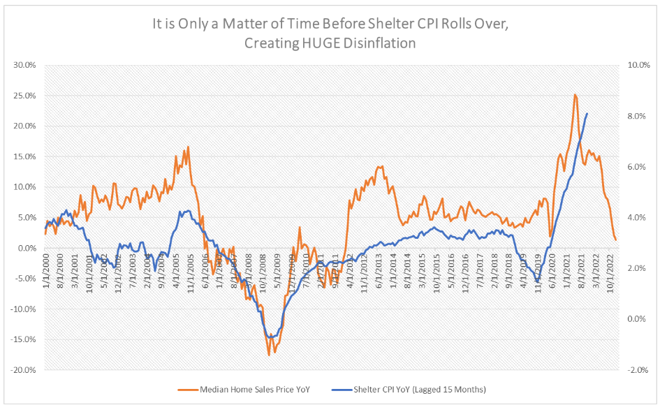 A graph showing the change in median home sales price YoY compared to shelter CPI YoY, indicating that falling shelter CPI will create major disinflation