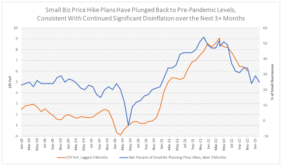 A graph showing the change in CPI YoY compared to the net percentage of small businesses planning price hikes over the next three months