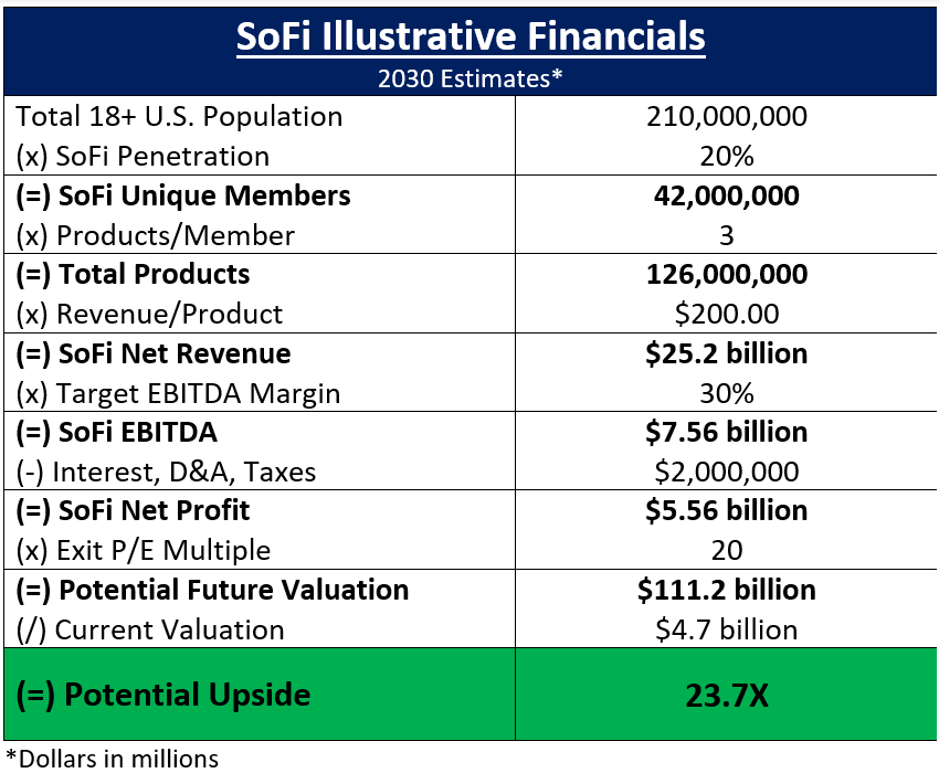 A table calculating SoFi's potential financials/valuation for 2030 