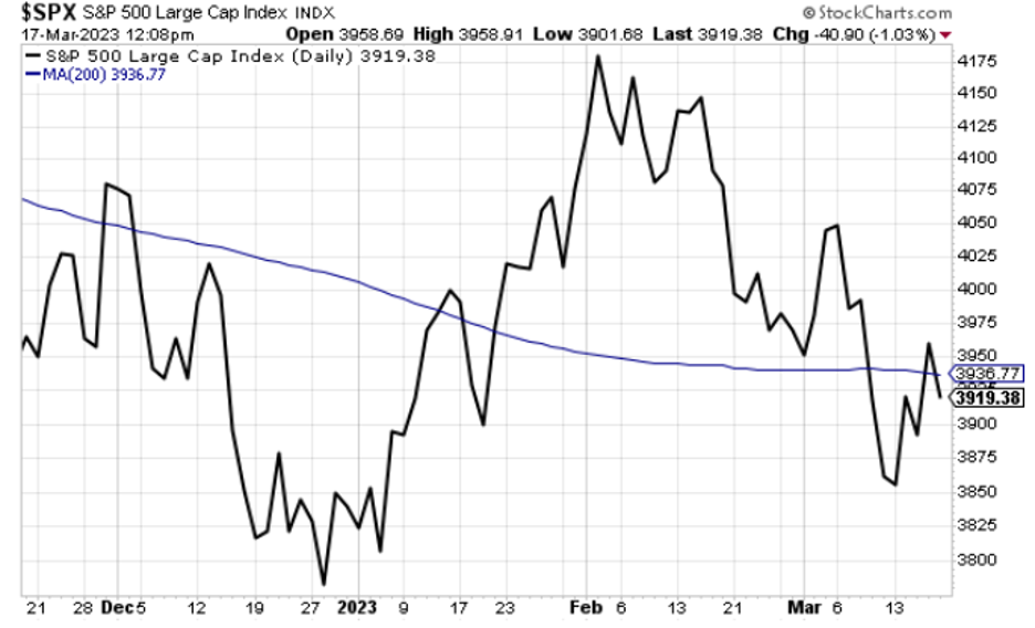 Chart showing the S&P losing the support of its 200-day MA
