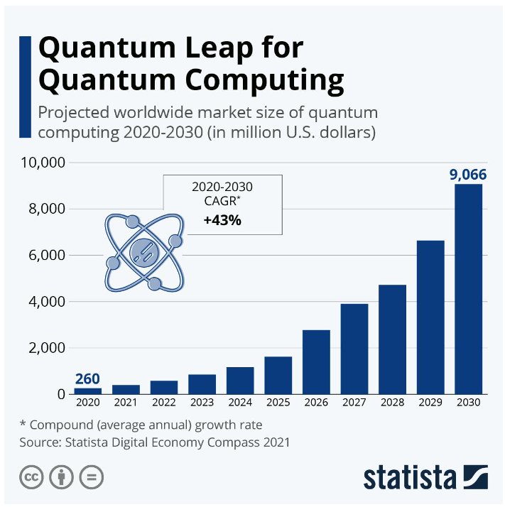 A graph showing the change in the projected worldwide market size of quantum computing in million U.S. dollars