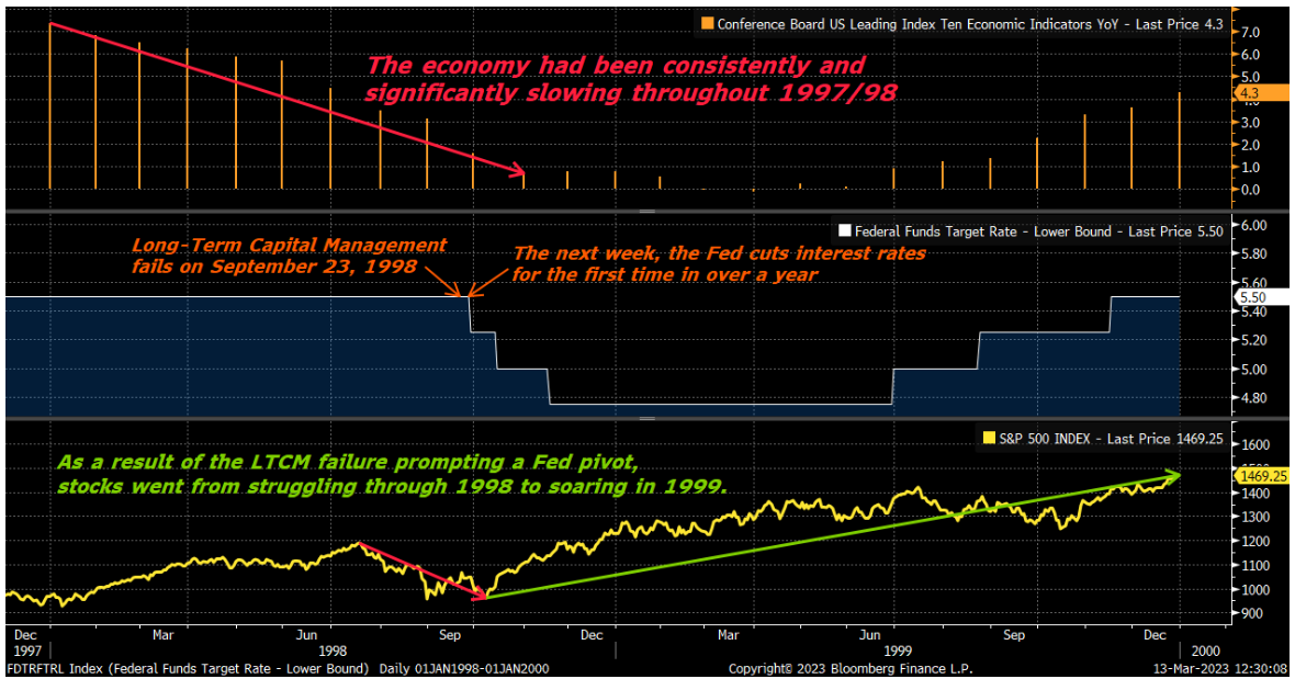 A graph showing the change in the Conference Board's Ten Economic Indicators YoY, Fed funds target rate and the S&P 500 during the Long-Term Capital Management collapse