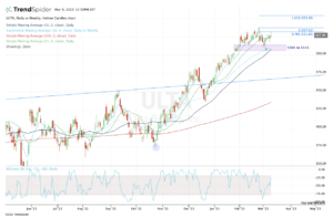 Daily chart of Ulta stock.