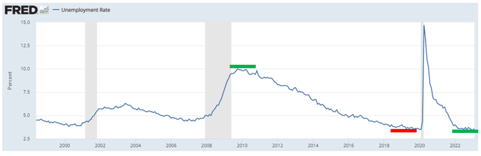 Chart showing the unemployment rate, with today's level lower than the level at at which the 2009 bull market ended