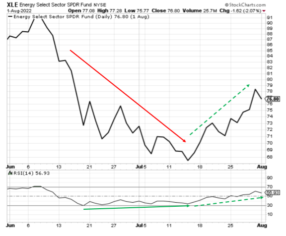 Chart showing XLE's price jumping higher following RSI which had earlier started to climb from oversold levels