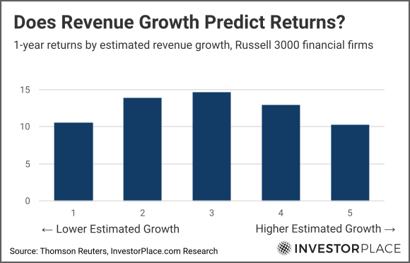 Graph of bank stock performance by growth expectations