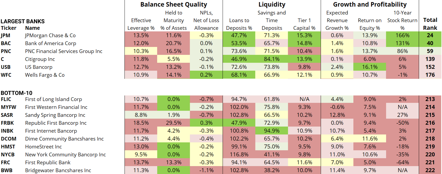 2023-04-06 bottom 10 bank stocks