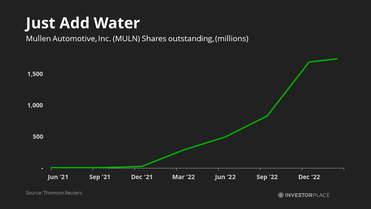 Graph of Mullen Automotive muln shares outstanding