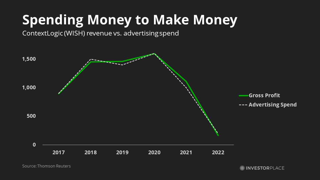 WISH gross profit vs ad spend
